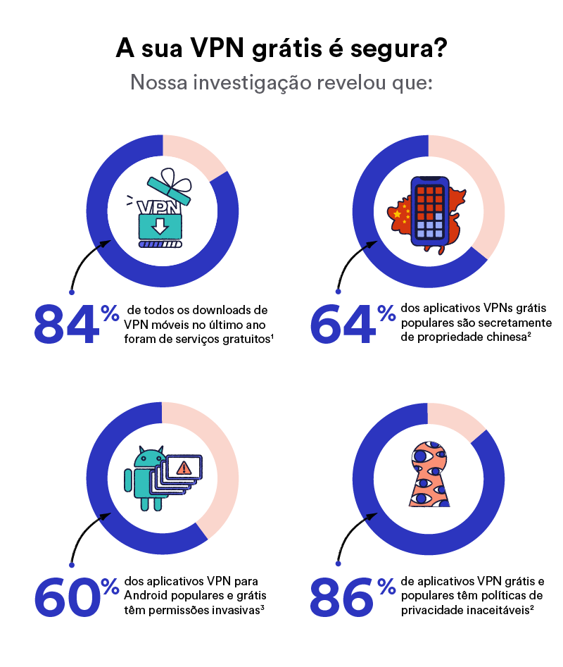 Os perigos de usar uma VPN grátis