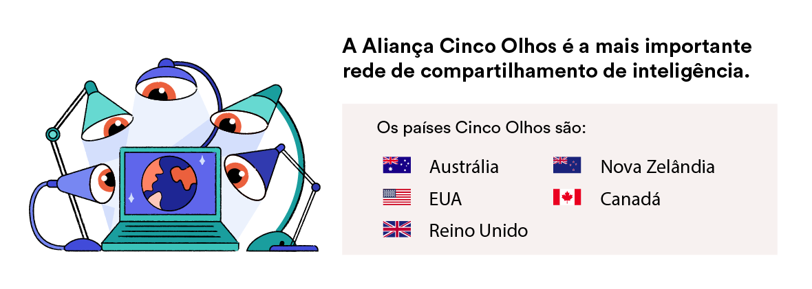 Países da Aliança dos Cinco Olhos.