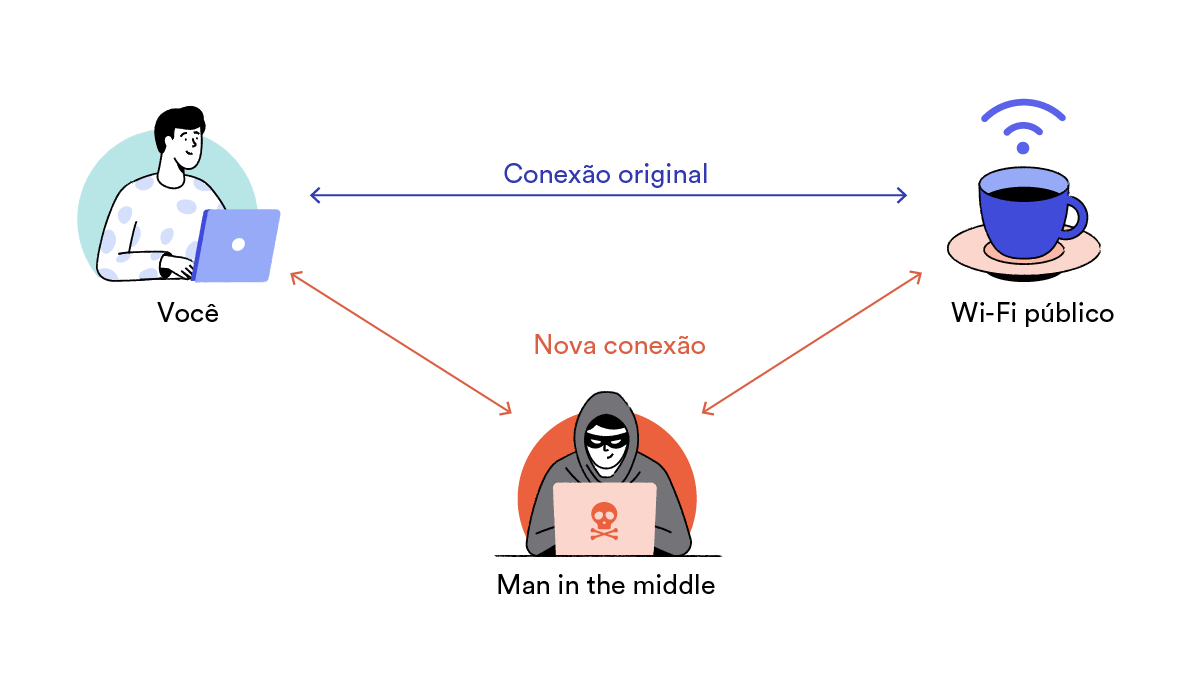 Como funcionam os ataques man-in-the-middle