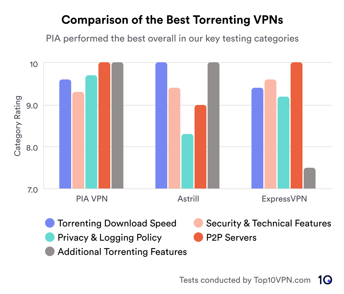 Diagramme à barres comparant les meilleurs VPN pour le torrenting dans 5 catégories de test différentes