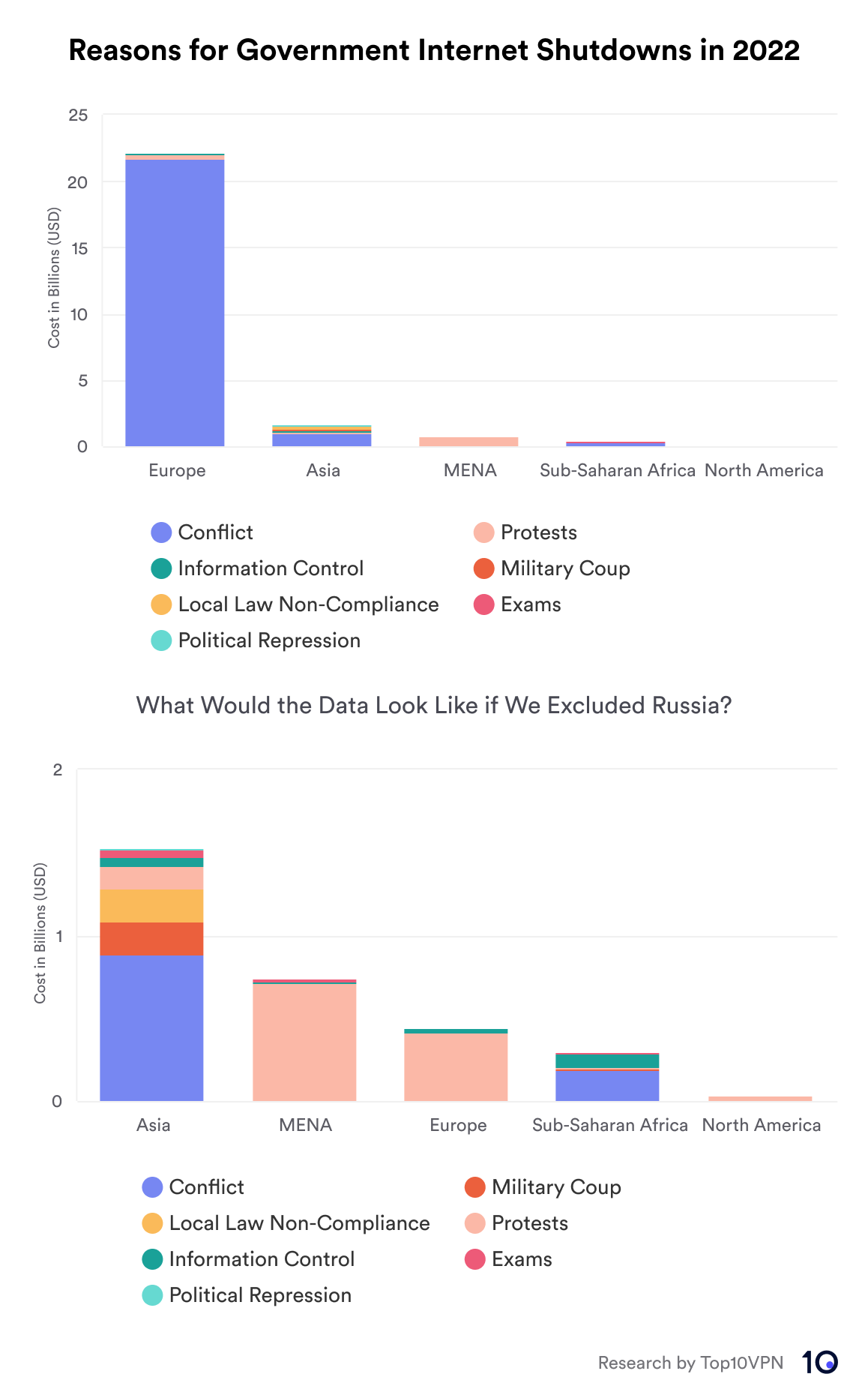 Bar charts showing the most expensive reasons for internet shutdowns in 2022 across different regions, with and without Russian shutdowns.