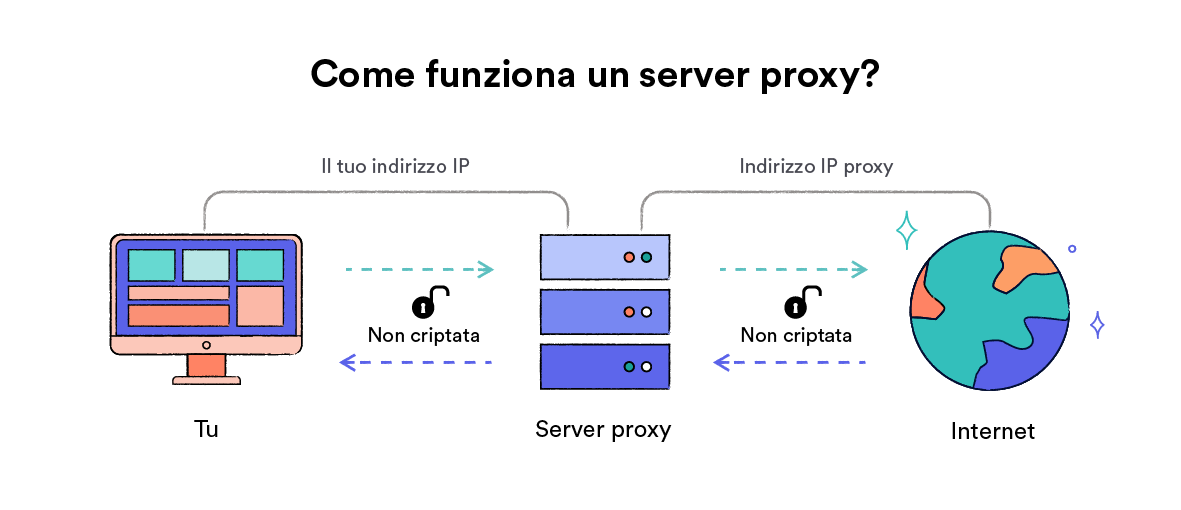 Un server proxy nasconde la tua posizione fisica.