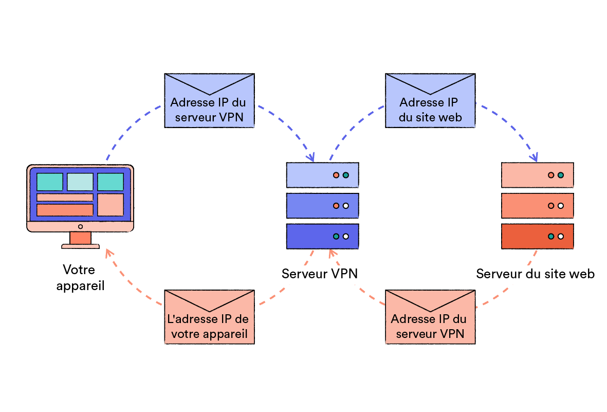 schéma montrant comment un VPN cache votre adresse IP au site web que vous visitez