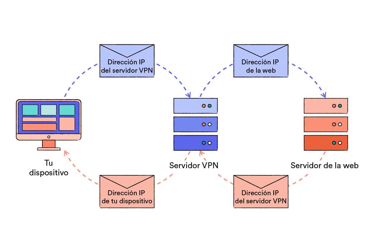 Cómo oculta una VPN tu dirección IP