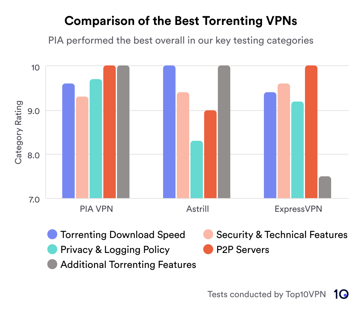 Gráfico de barras que compara las mejores VPN de torrents en 5 categorías de prueba diferentes