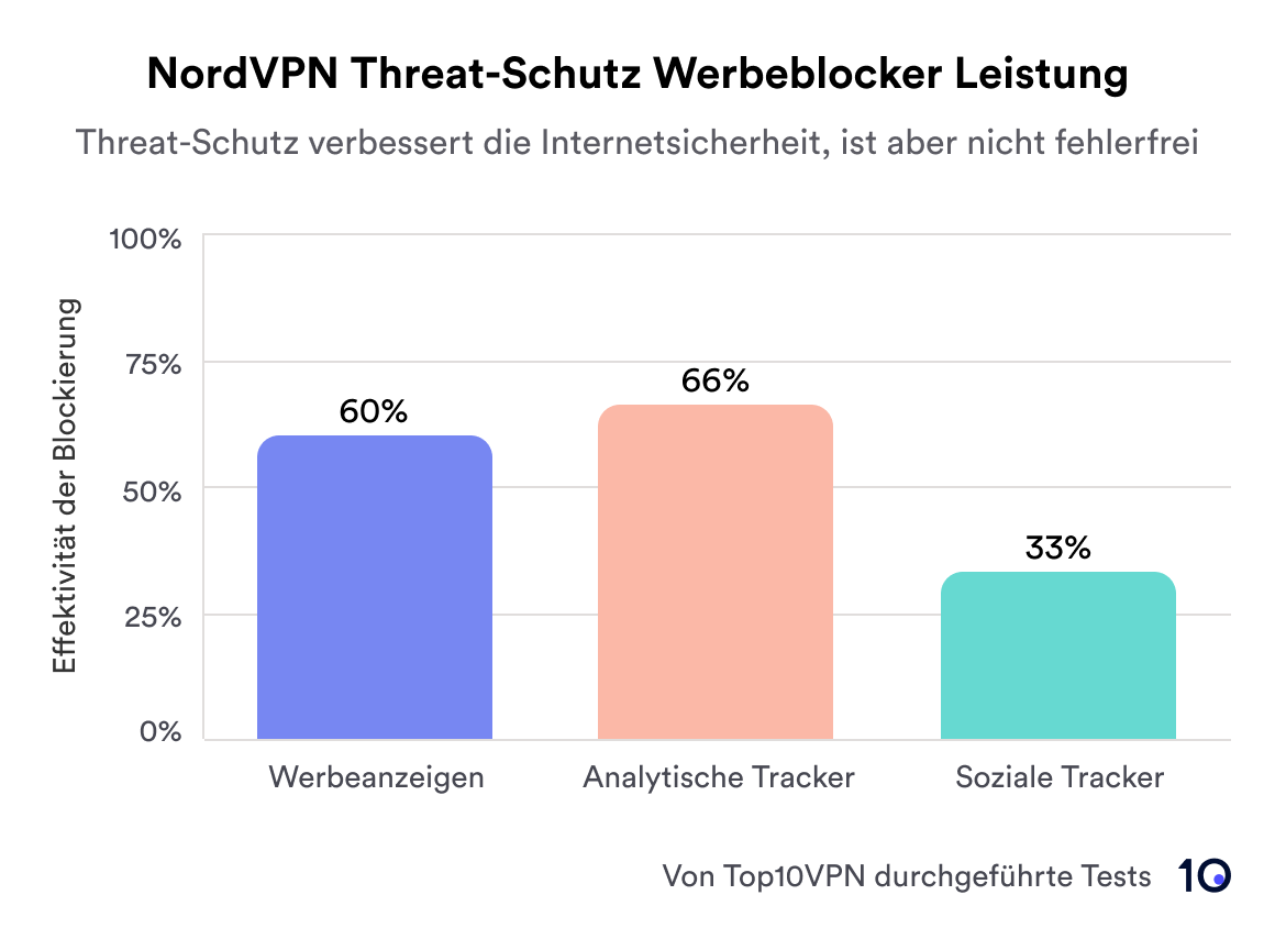 Die Leistung des NordVPN Werbeblockers in einer Grafik dargestellt