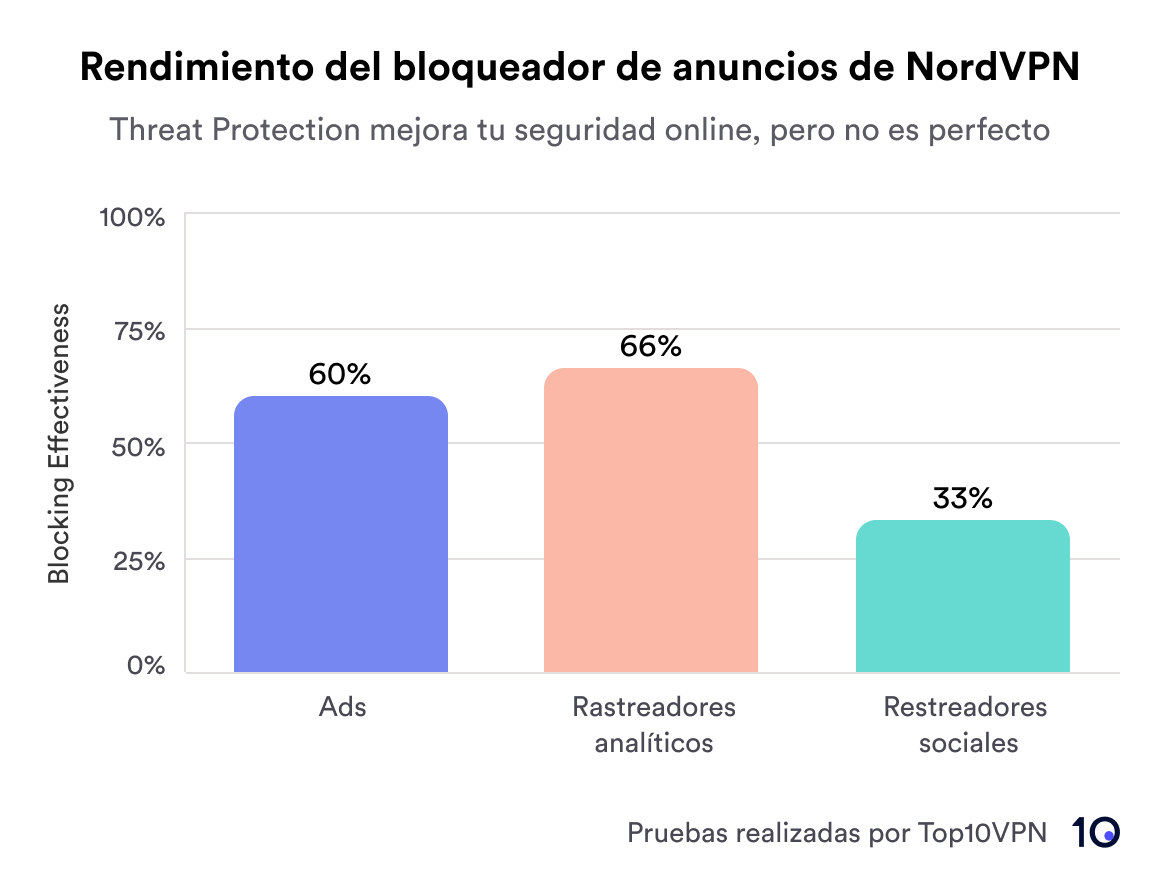 El rendimiento del bloqueador de anuncios de NordVPN representado en un gráfico