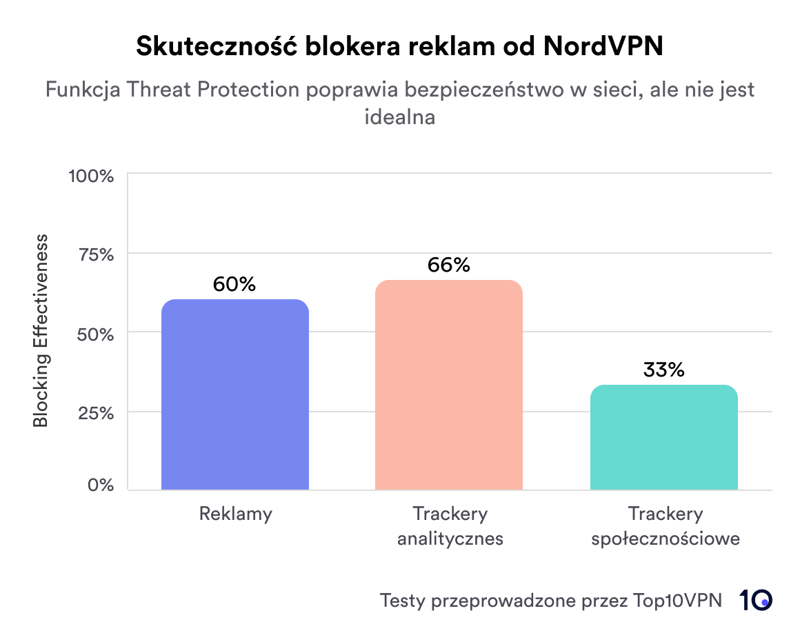 Wykres prezentujący skuteczność blokera reklam NordVPN