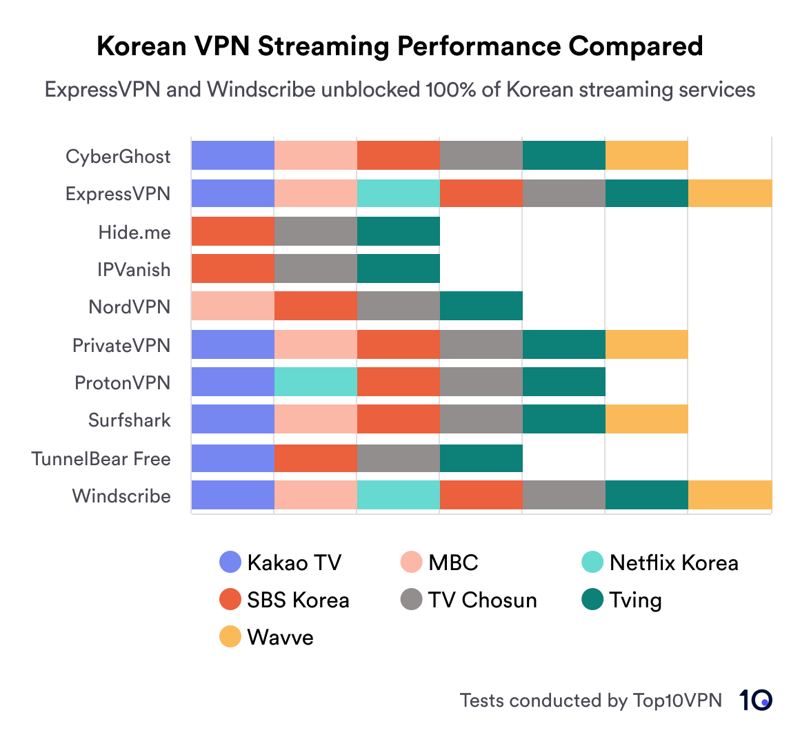 Korean VPN Streaming Performance Chart