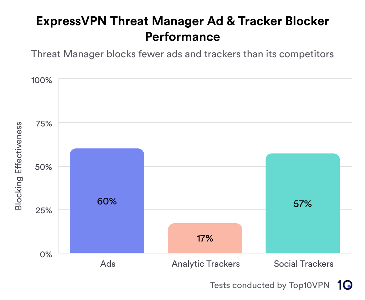 Graphique à barres intitulé « ExpressVPN Threat Manager Ad & Tracker Blocker Performance », montrant l'efficacité du blocage des publicités à 60 %, des trackers analytiques à 17 %, et des trackers sociaux à 57 %.