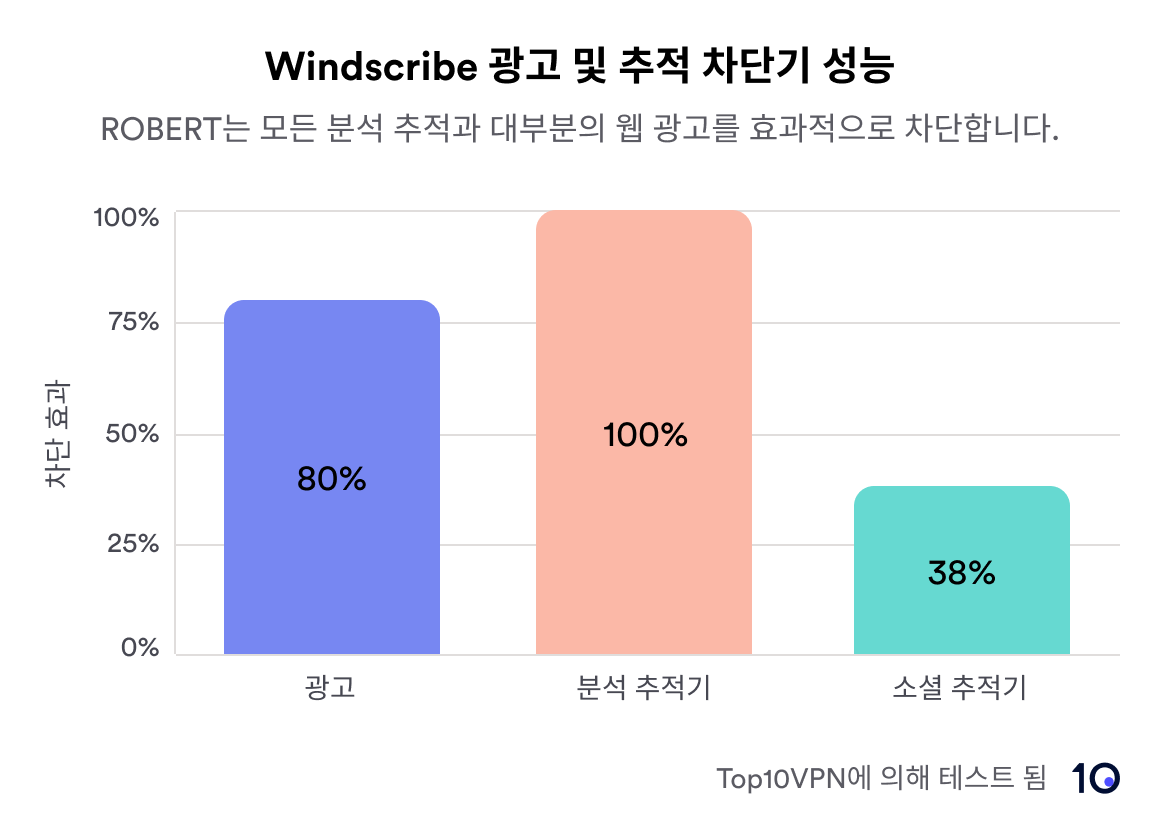 Windscribe의 광고 차단 결과 그래프 