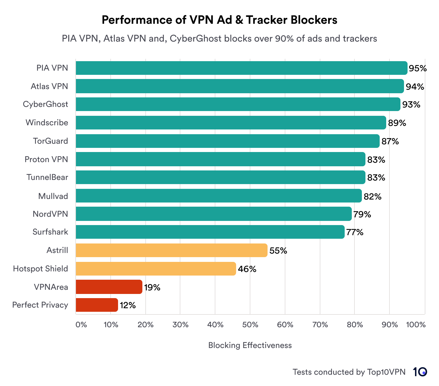 Bar chart showing various VPNs blocking effectiveness of ads and tackers. The top performing VPNs are as follows: PIA VPN at 95%, CyberGhost at 93%, followed by others with lower percentages. Hotspot Shield, VPNArea, and Perfect Privacy are the least effective with 46%, 19%, and 12% respectively