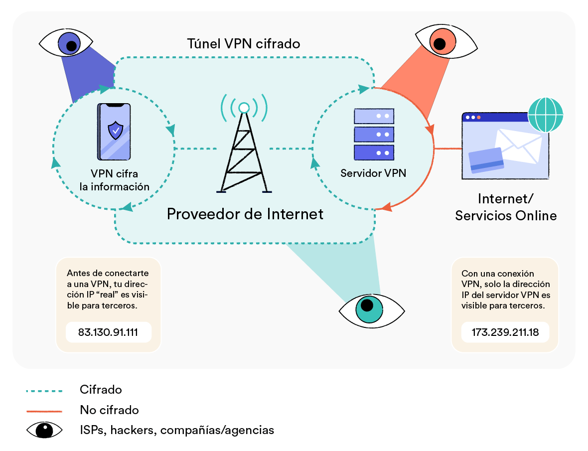 Funcionamiento de una red privada virtual (VPN)