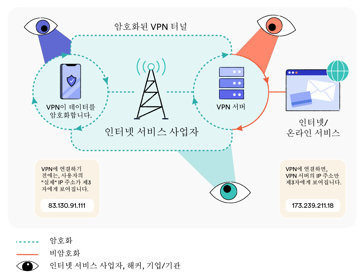 VPN 서비스가 웹 트래픽을 암호화하고 IP 주소를 숨기는 방식을 설명하는 다이어그램.