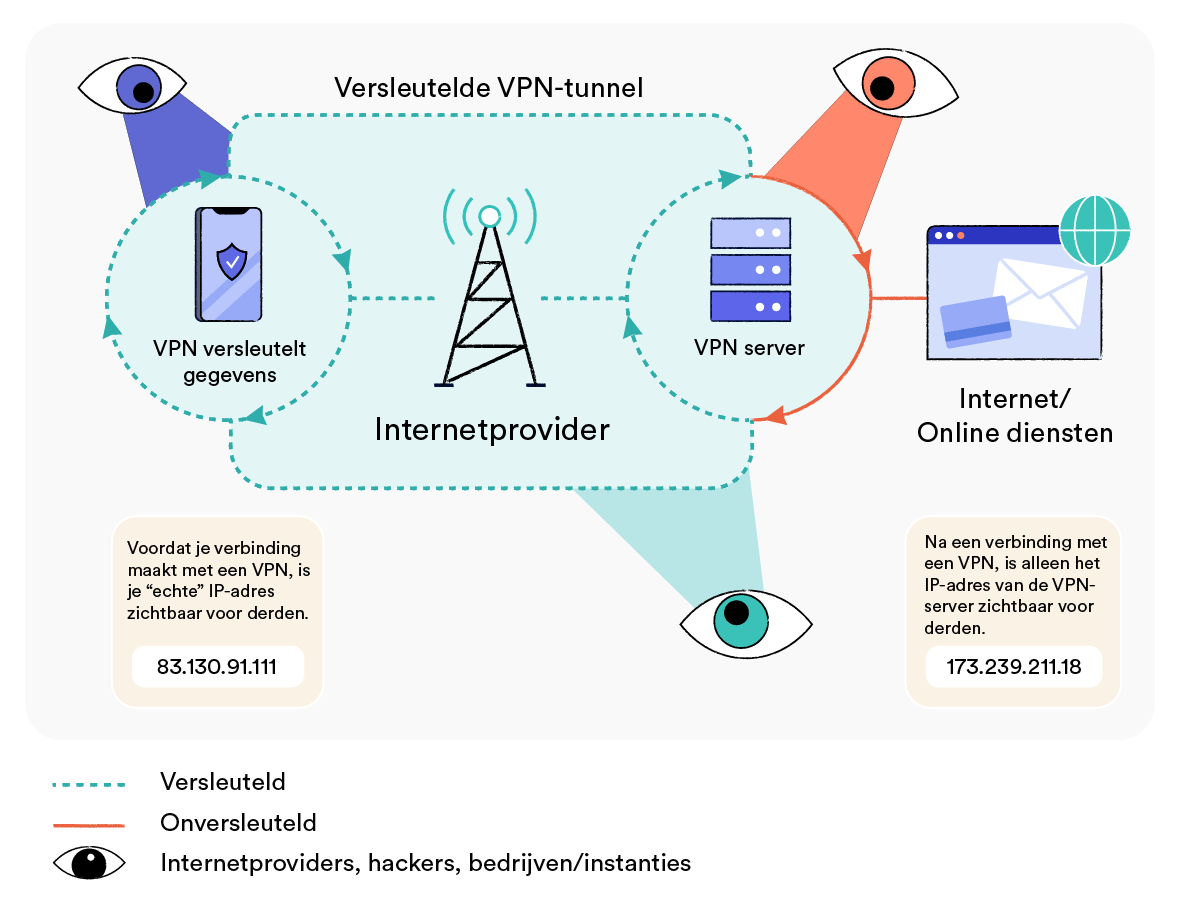 Zo werkt een VPN.