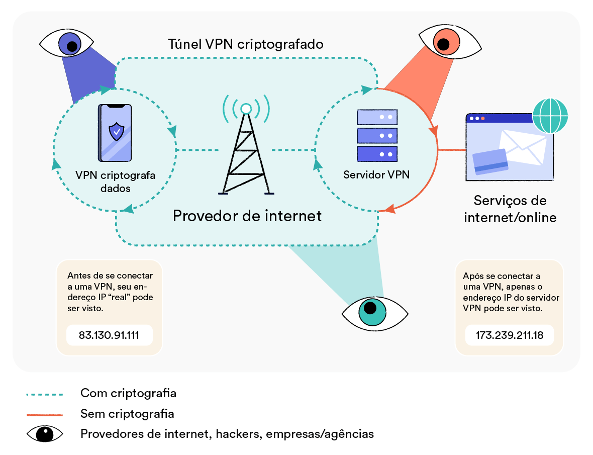 Como funciona uma rede virtual privada (VPN)