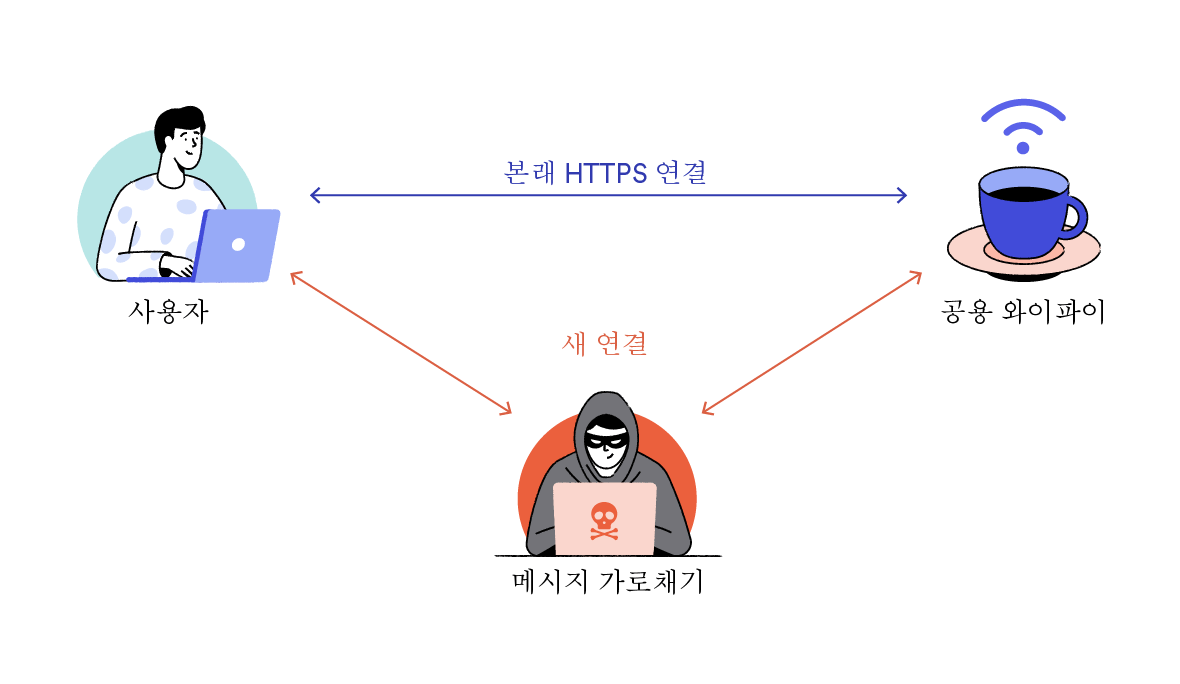 중간자 공격의 작동 방식