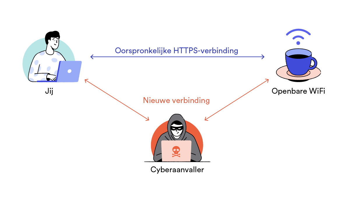 How man-in-the-middle attacks work