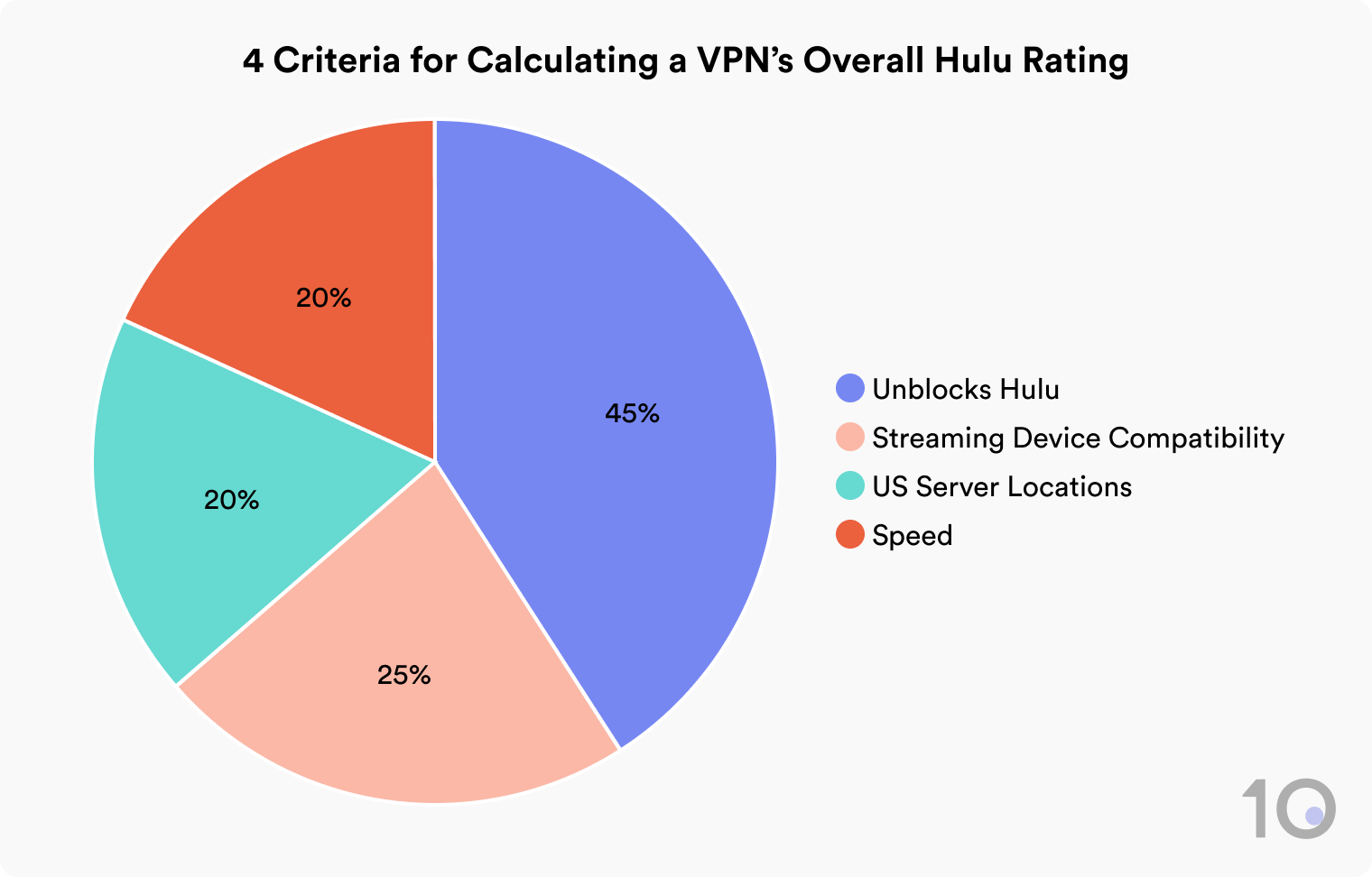 Pie chart showing how Top10VPN rates VPNs for Hulu: Unblocks Hulu 45%, Streaming Device Compatibility 25%, US Server Locations 20%, Speed 20%.