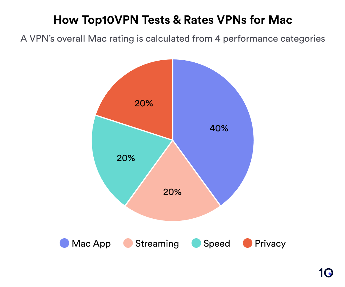 Tortendiagramm, das zeigt, wie Top10VPN VPNs für Mac bewertet: Mac App 40%, Streaming 20%, Geschwindigkeit 20%, Datenschutz 20%.