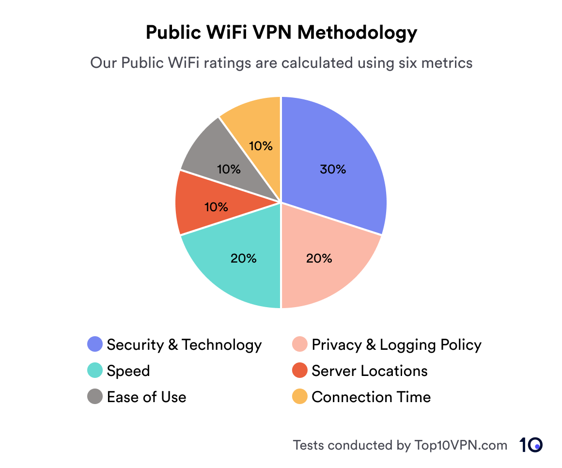 Pie chart showing methodology weightings.