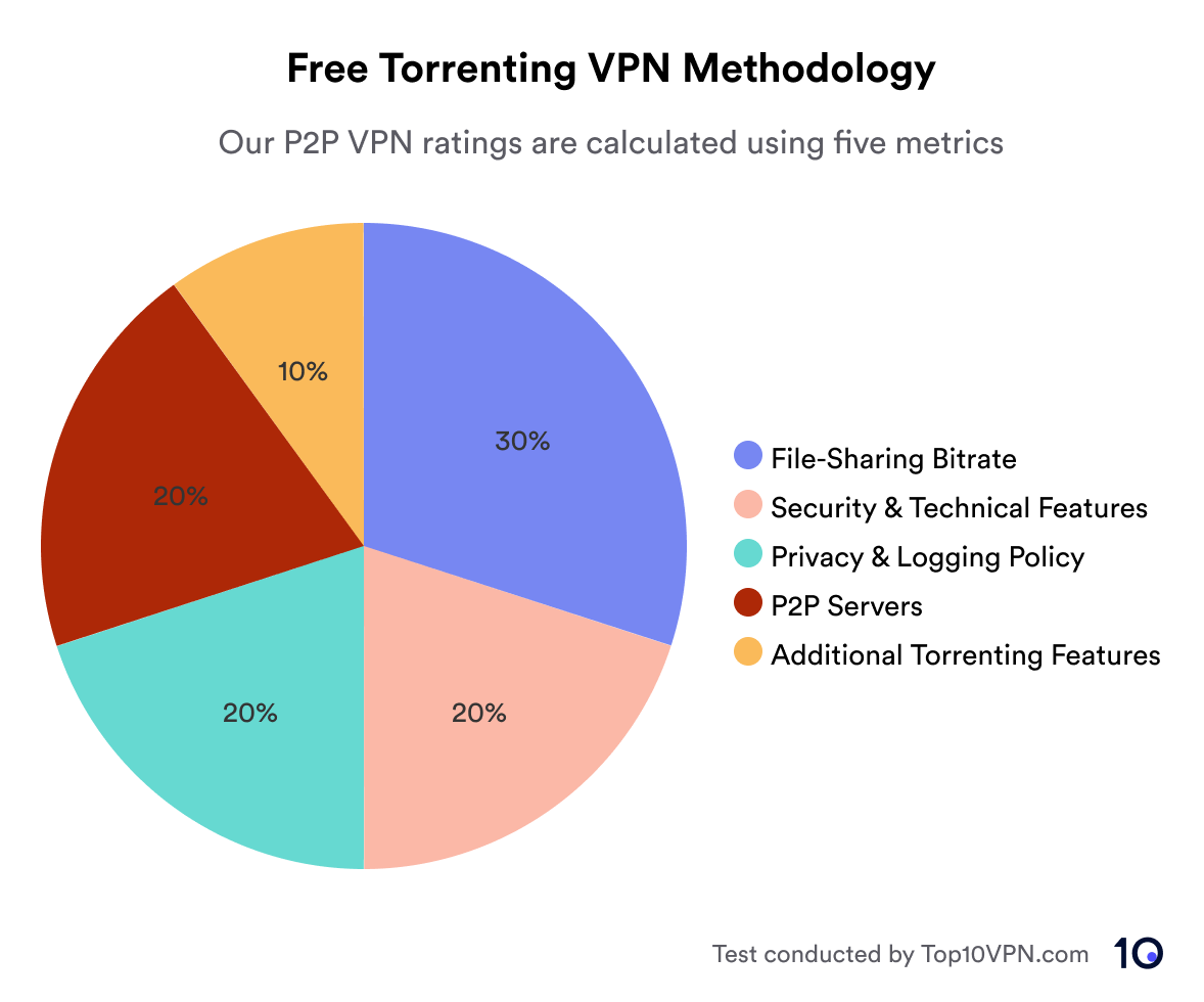 Piechart beschreibt unsere Torrenting-Methodik