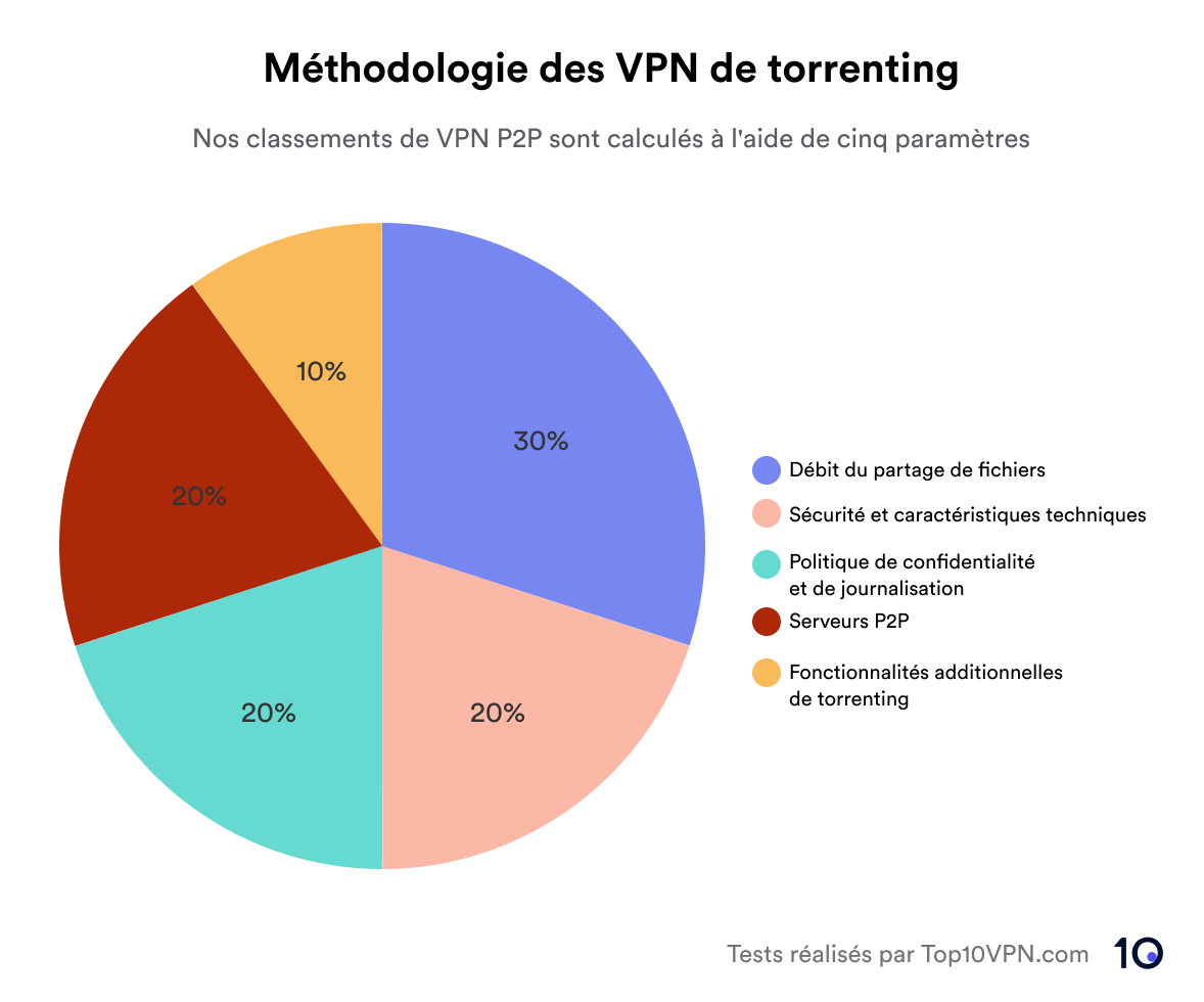 Diagramme à secteurs décrivant notre méthodologie en matière de torrenting