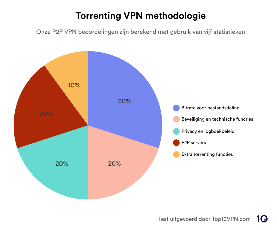 Piechart waarin onze torrent-methodologie wordt beschreven 