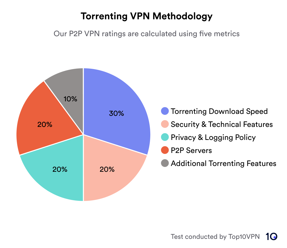 Gráfico circular que muestra el desglose de nuestra metodología de torrents, que se calcula utilizando 5 métricas. La velocidad de descarga de torrents se asigna en un 30%, la seguridad y las características técnicas en un 20%, la privacidad y la política de registro en un 20%, los servidores p2p en un 20% y las características adicionales de torrents en un 10%.