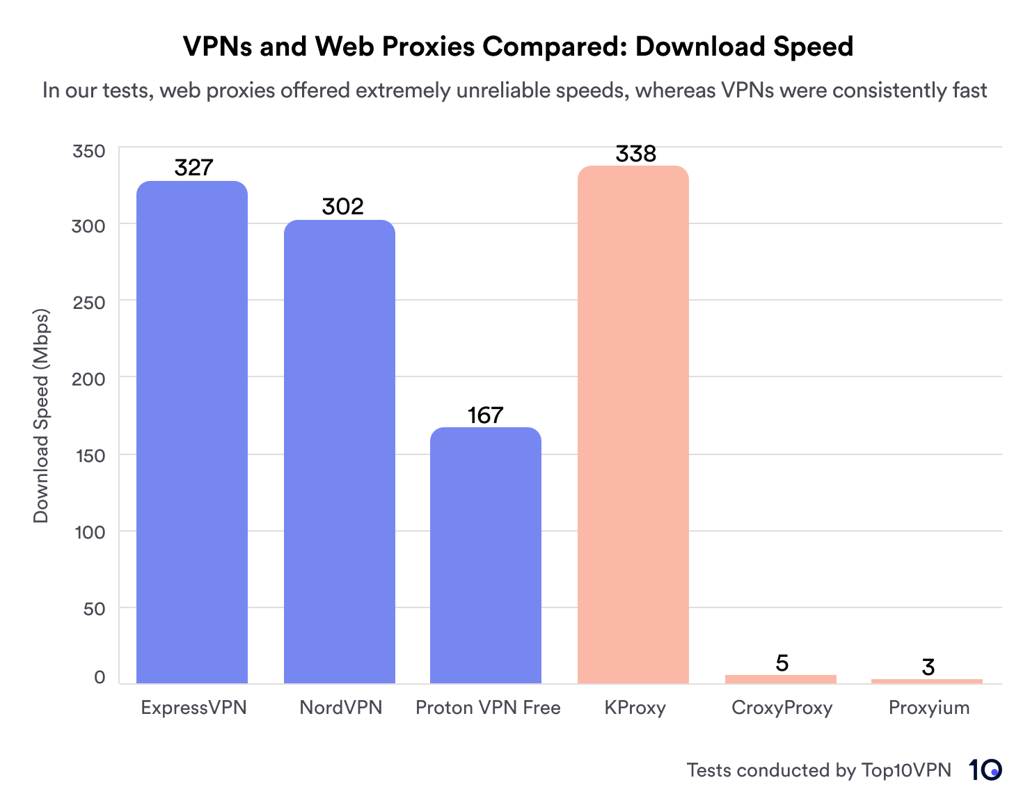 Staafdiagram dat aantoont dat VPN consequent hoge downloadsnelheden biedt, maar webproxy's lagere snelheden levert.