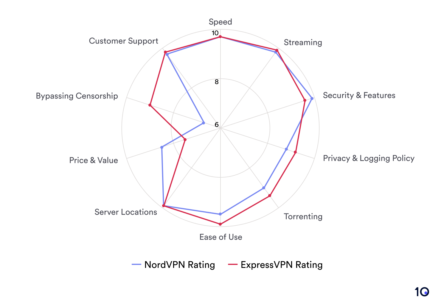 Radar chart comparing NordVPN's and ExpressVPN's performance ratings