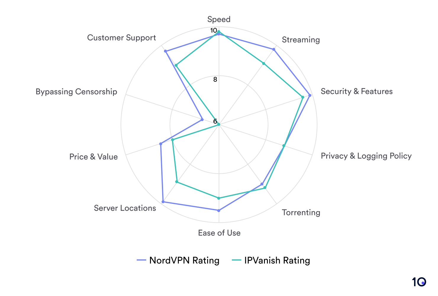 Radar chart comparing NordVPN's and IPVanish's performance ratings