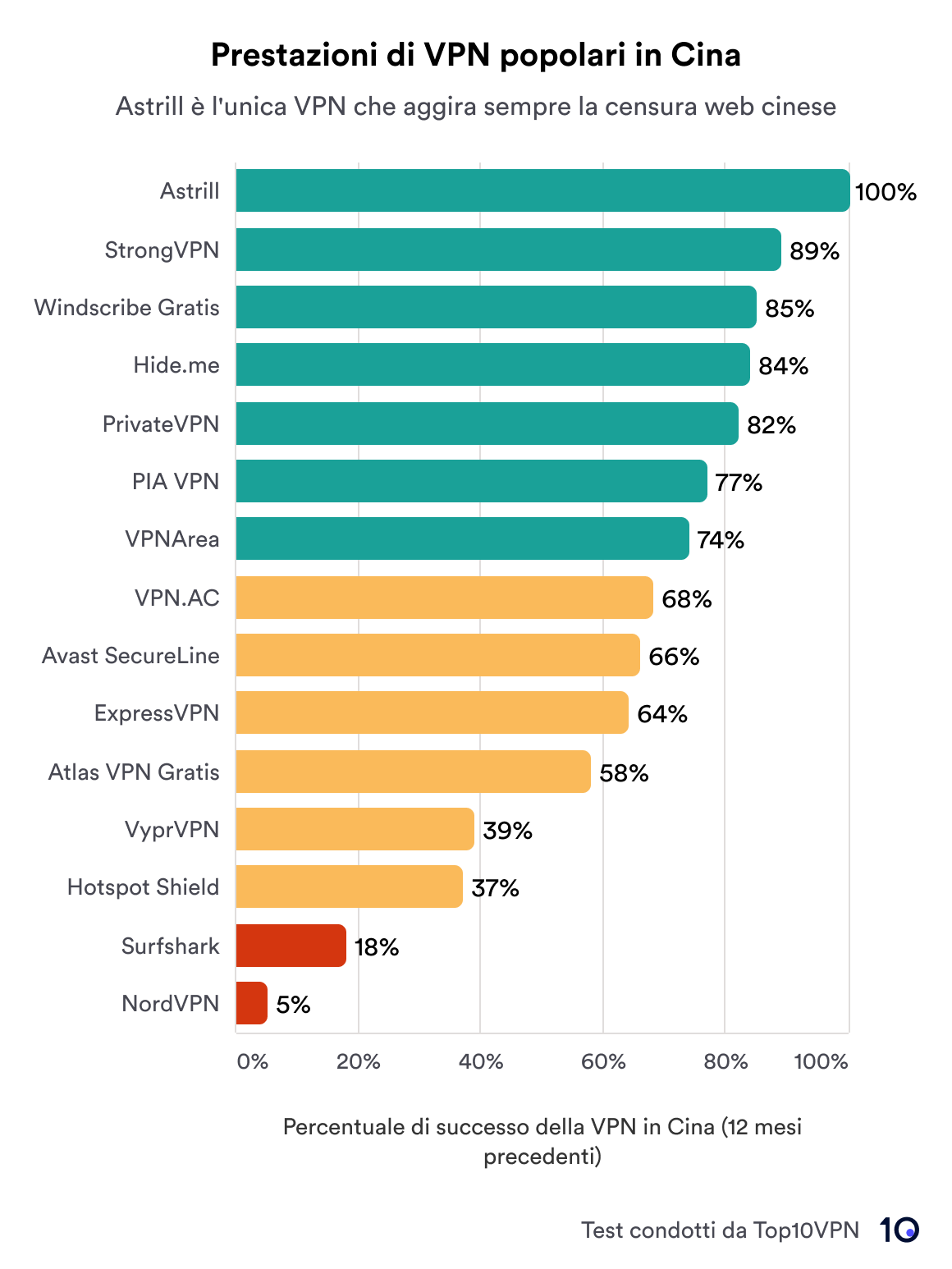 Grafico a barre che mostra il successo della VPN nell'aggirare la censura web cinese.