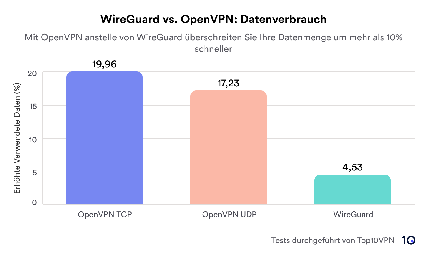 Balkendiagramm mit dem Datenverbrauch von OpenVPN TCP (+19,96%), OpenVPN UDP (+17,23%) und WireGuard (+4,53%)