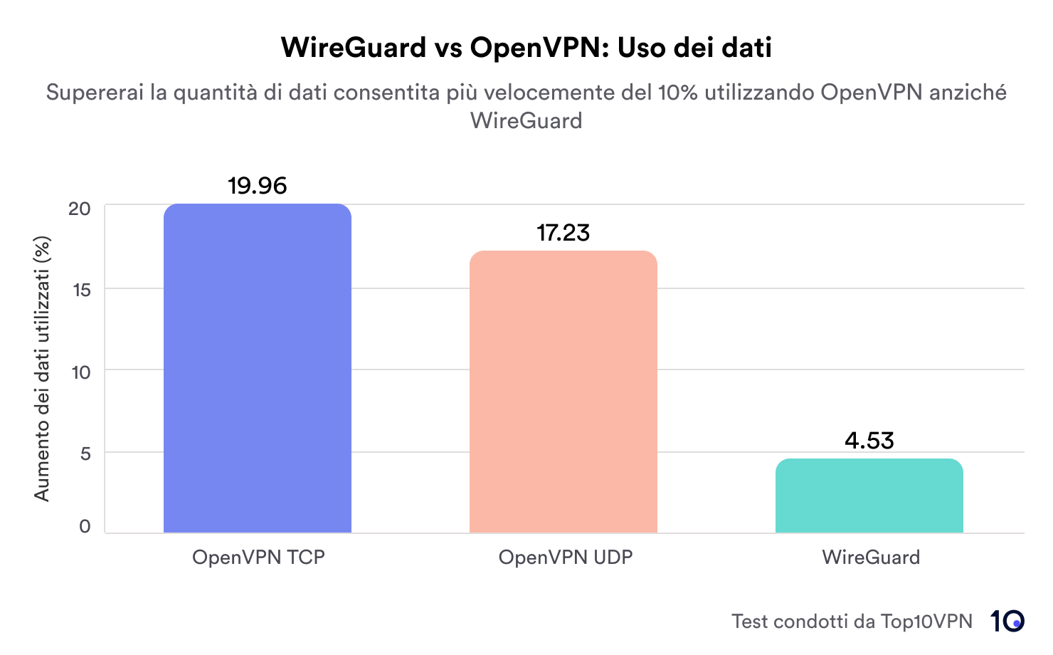 Grafico a barre che mostra il consumo di dati di OpenVPN TCP (+19,96%), OpenVPN UDP (+17,23%) e WireGuard (+4,53%)