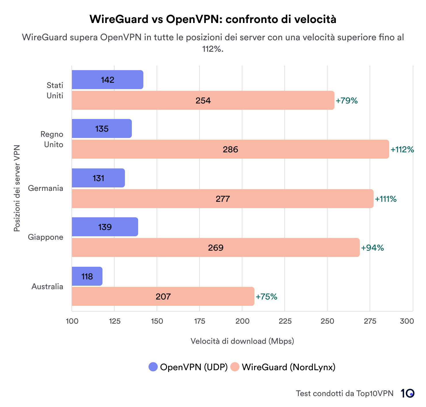 Grafico che confronta le velocità di WireGuard e OpenVPN