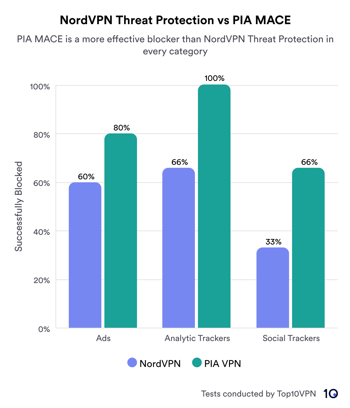 Wykres słupkowy porównujący Threat Protection od NordVPN z MACE od PIA pod względem blokowania reklam oraz trackerów analitycznych i społecznościowych. NordVPN blokuje 60% reklam, 66% trackerów analitycznych i 33% trackerów społecznościowych. Narzędzie MACE od PIA jest o wiele skuteczniejsze – blokuje 80% reklam, 100% trackerów analitycznych oraz 66% trackerów społecznościowych.