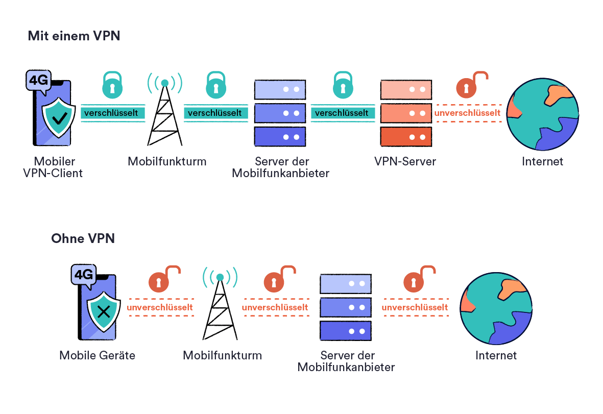 Wie ein VPN die 4G Datennutzung schützt gegenüber dem, was ohne ein VPN passiert