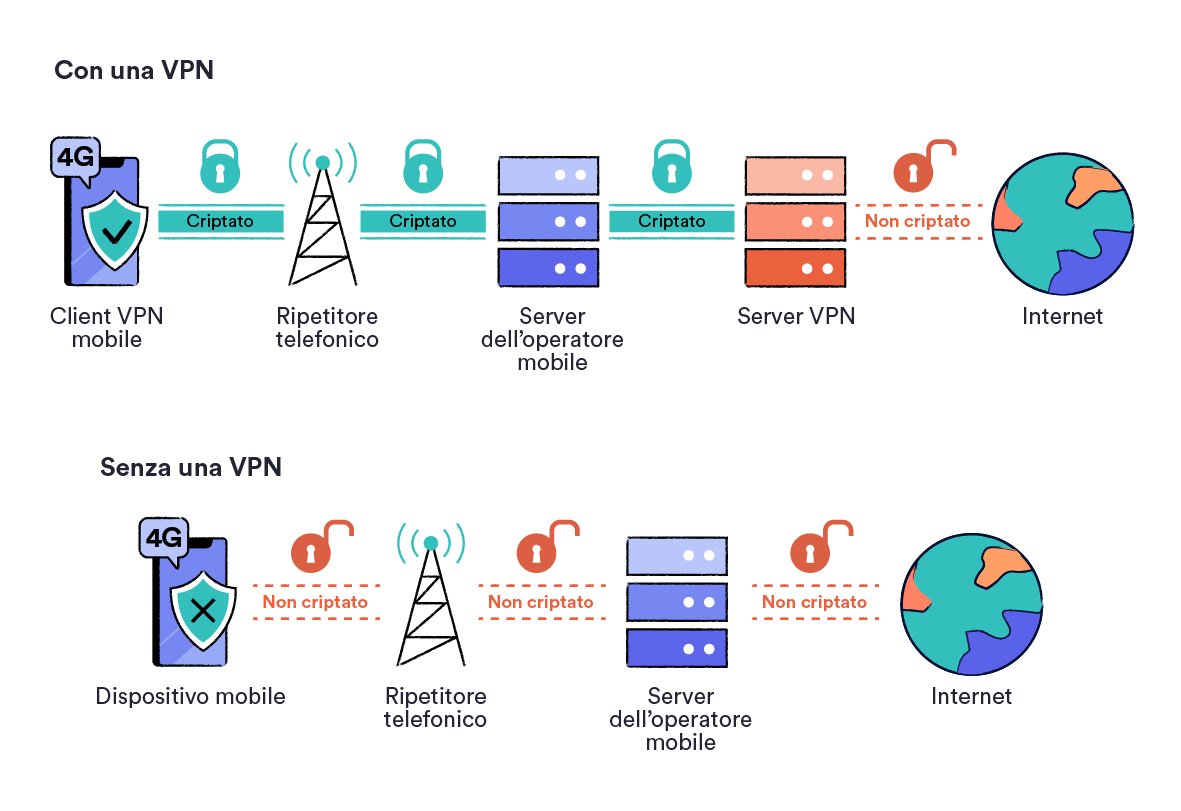 Come una VPN protegge l'utilizzo dei dati 4G rispetto a non avere una VPN