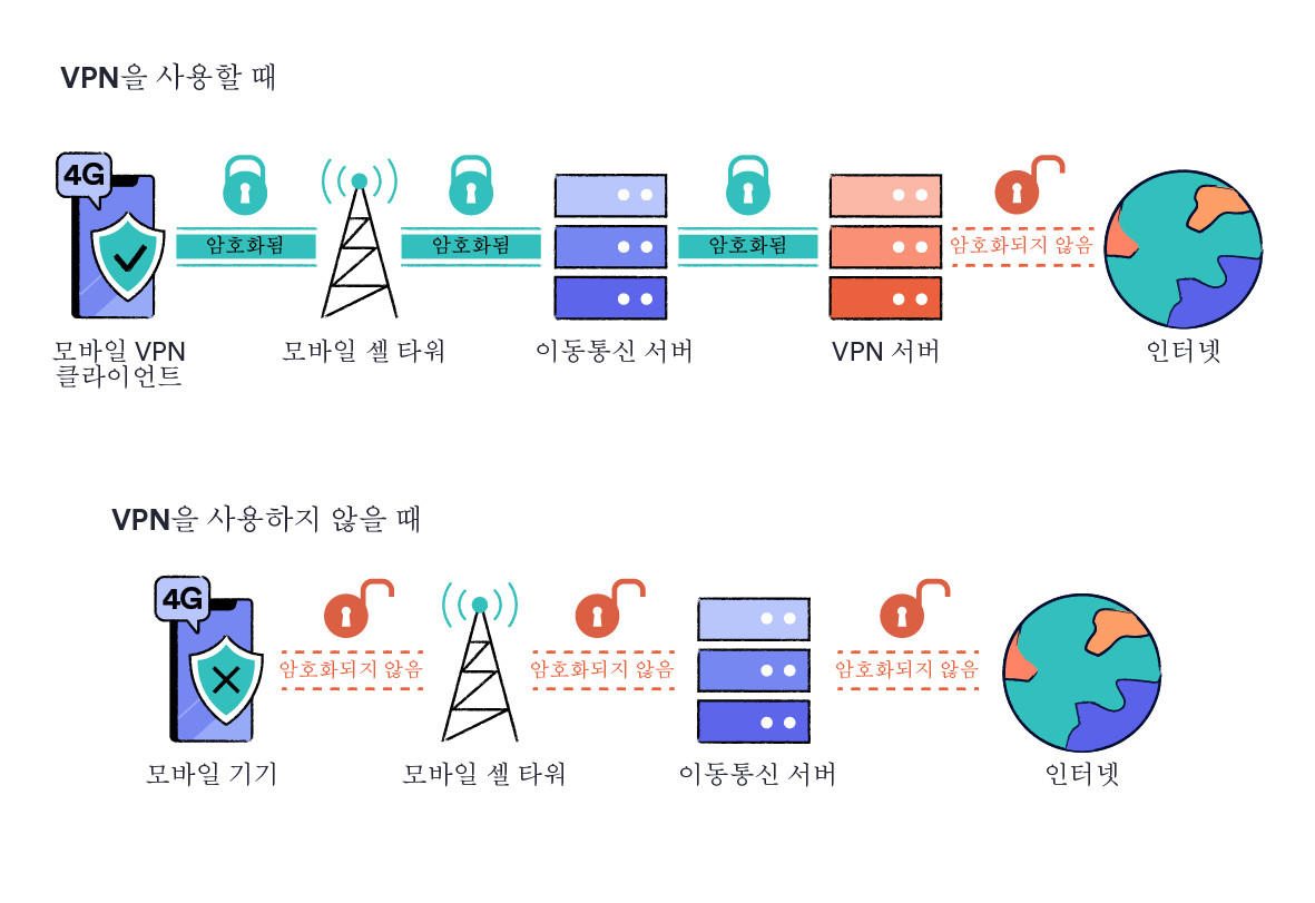 VPN 연결 시 보호되는 4G 데이터 사용 및 VPN을 사용하지 않았을 때의 경우