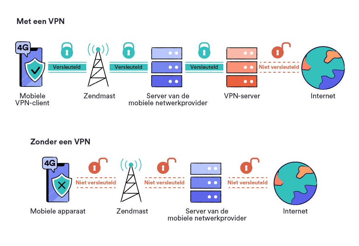 Zo beschermt een VPN 4G datagebruik en dit gebeurt er zonder een VPN