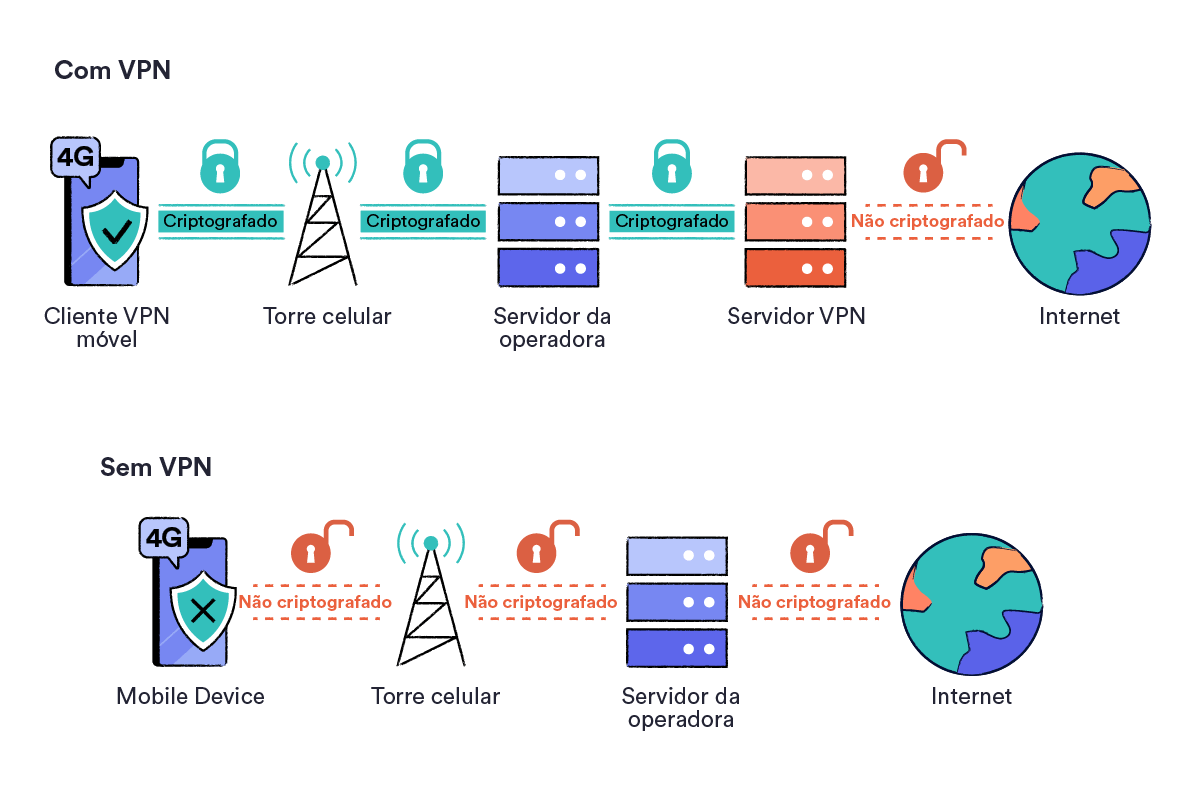 Como uma VPN protege o consumo de dados 4G comparado ao que acontece sem uma VPN