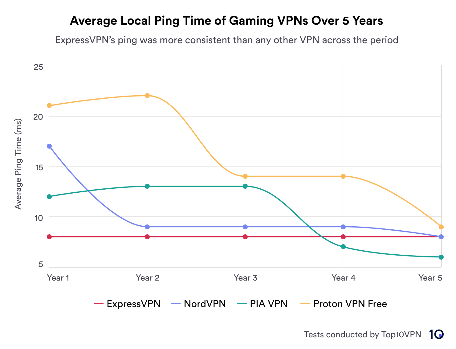 A line graph comparing the average ping times of four VPNs (ExpressVPN, NordVPN, PIA VPN, and Proton VPN Free) over five years. Proton VPN Free has the highest average ping times over the five years, while ExpressVPN has the lowest average ping times and is the most consistent.