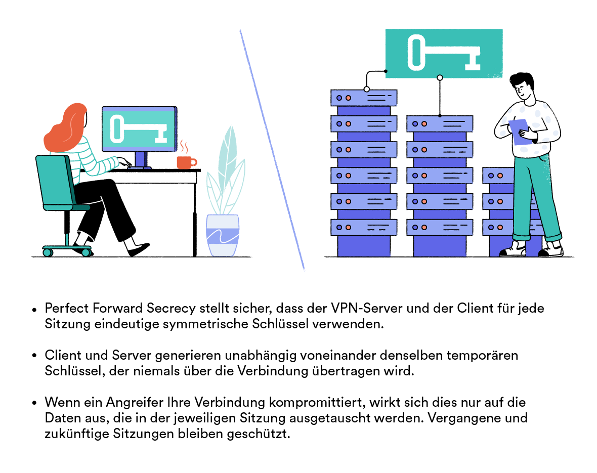 Illustration eines VPN-Clients und eines VPN-Servers in getrennten Räumen erzeugen beide denselben temporären Schlüssel zur Verschlüsselung ihrer Sitzung