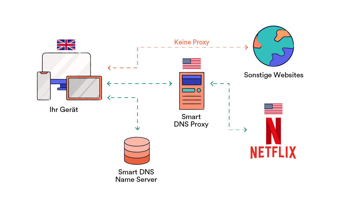 Wie Smart DNS funktioniert