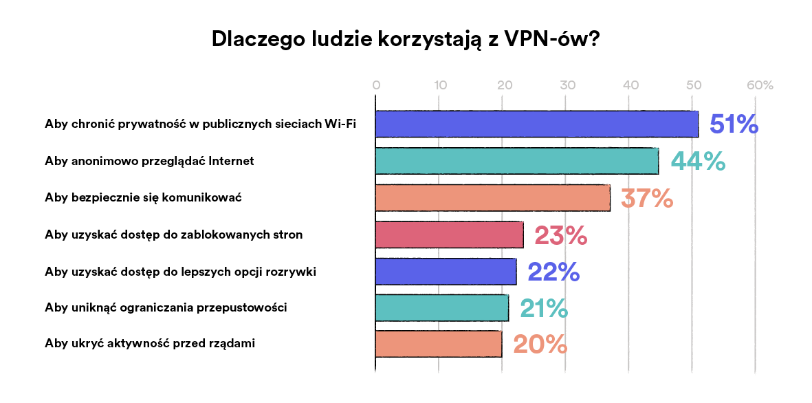 Wykres przedstawiający powody, dla których ludzie korzystają z VPN