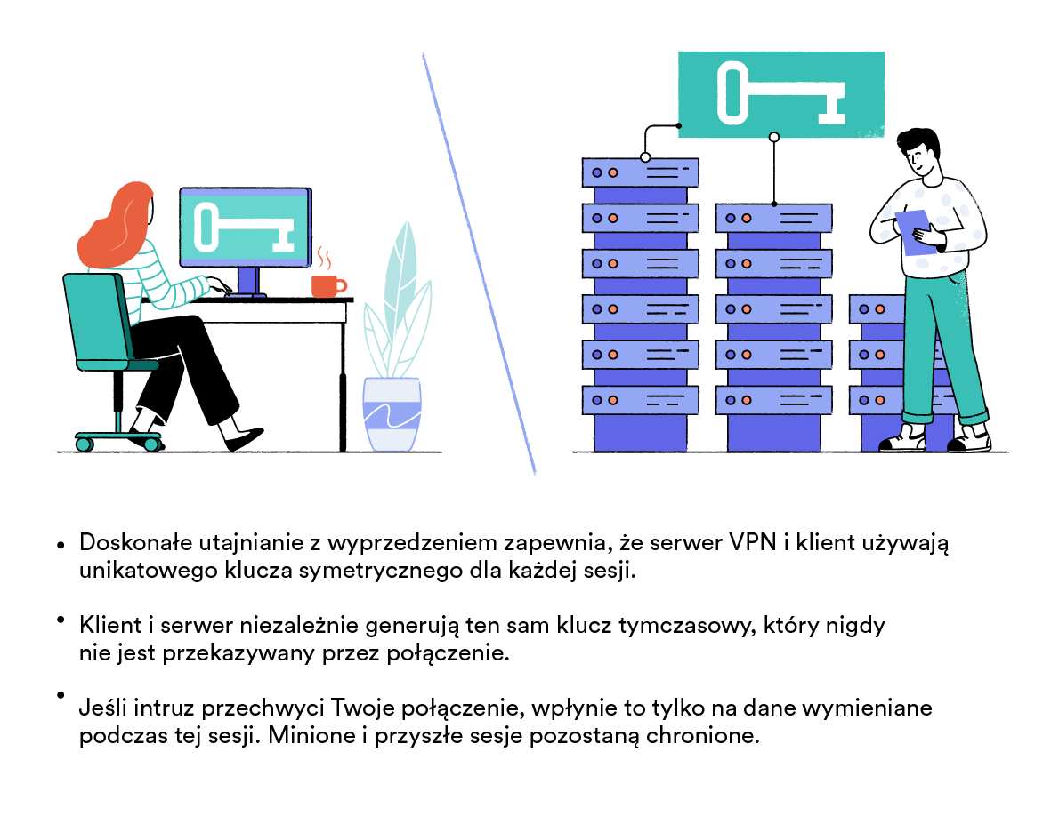 ilustracja klienta VPN i serwera VPN w oddzielnych pomieszczeniach, gdzie oba generują ten sam klucz tymczasowy, aby zaszyfrować swoją sesję