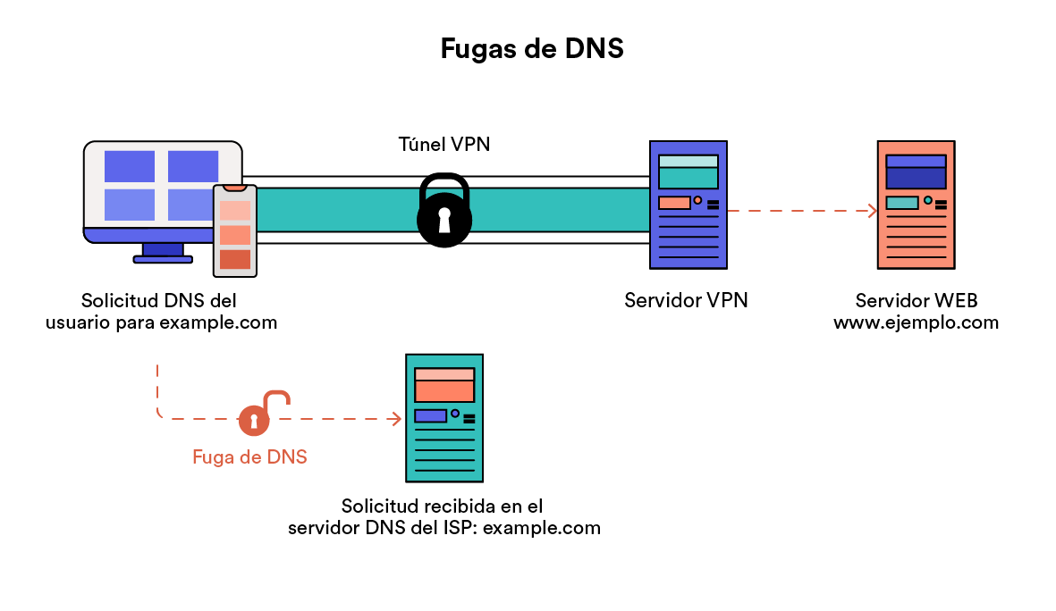 Una VPN que revela las solicitudes de DNS.