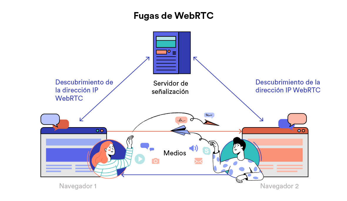 Diagrama de filtraciones de WebRTC