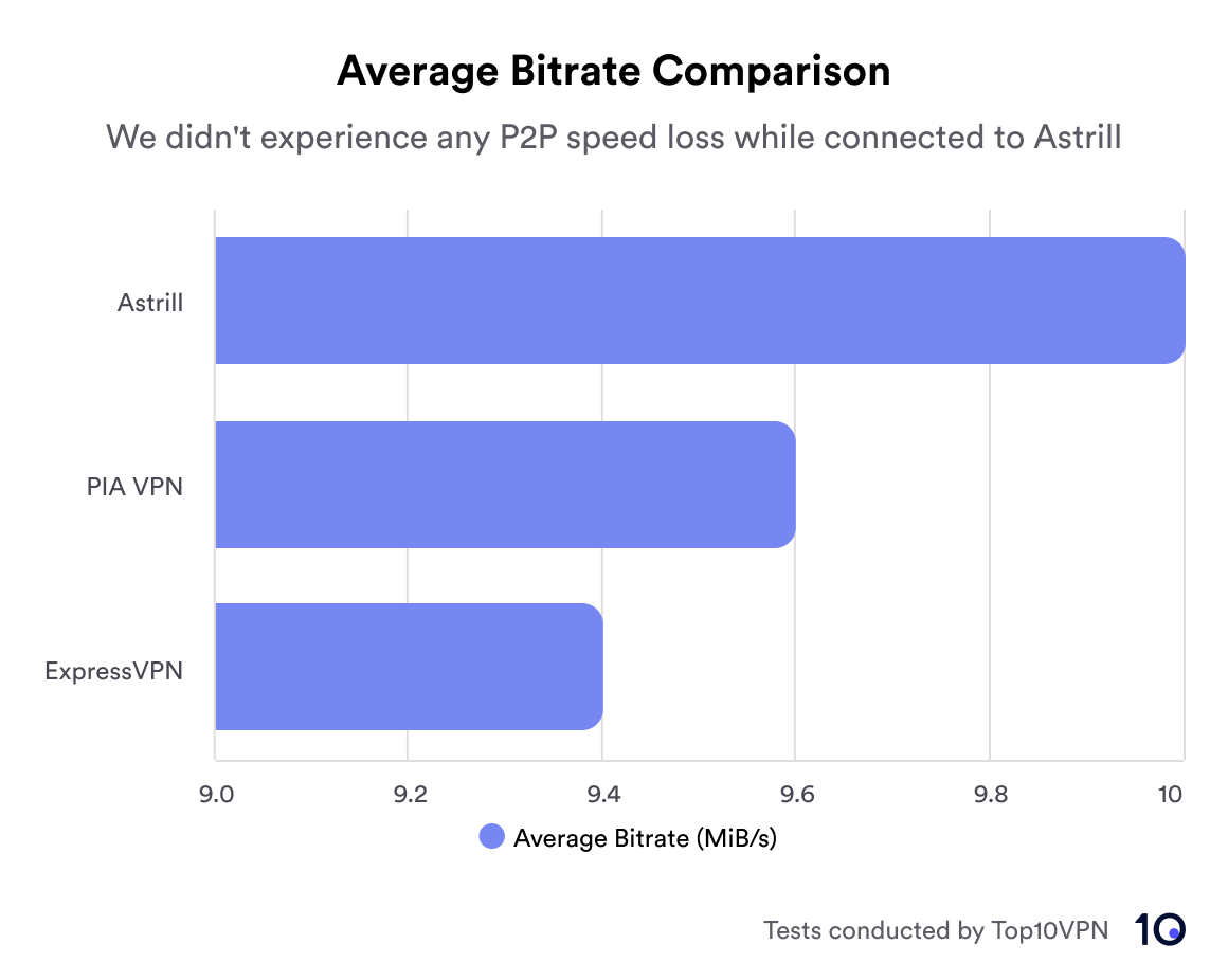 Gráfico de barras que compara las tasas de bits medias de las mejores VPN para torrents